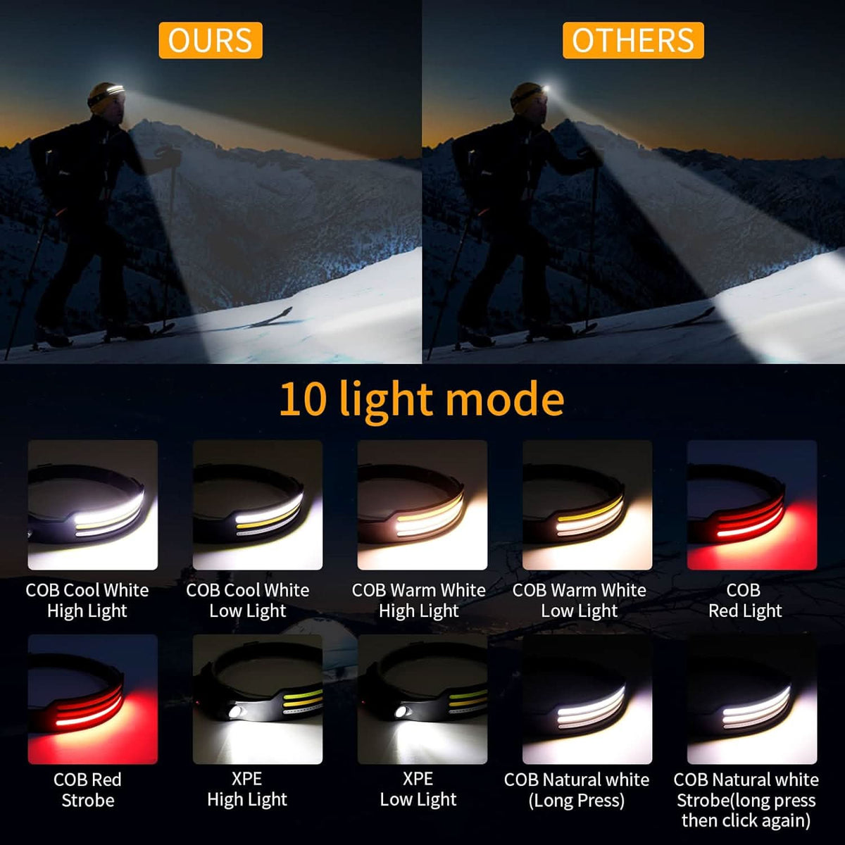 1500 Lumen Headlamp with 230 Degree Beam and Multiple Light Colors, view 5